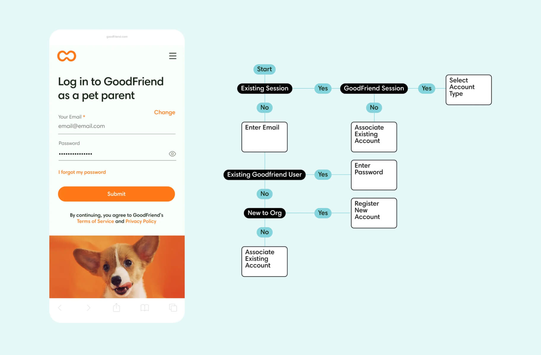SSO of the GoodFriend app
